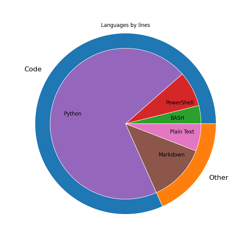 A graph describing the current language composition.