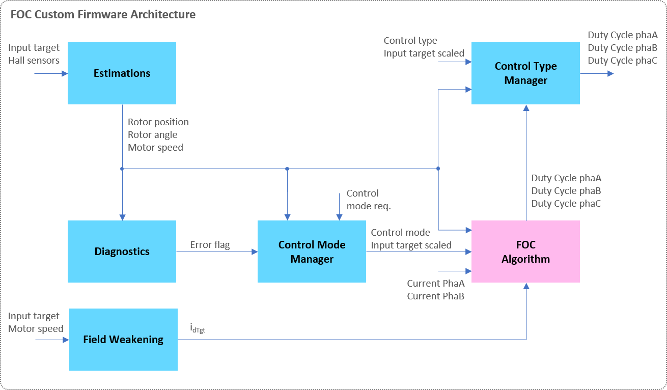 FOC architecture