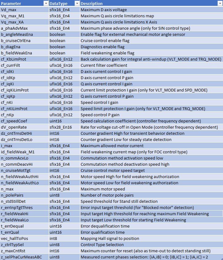 Parameters table