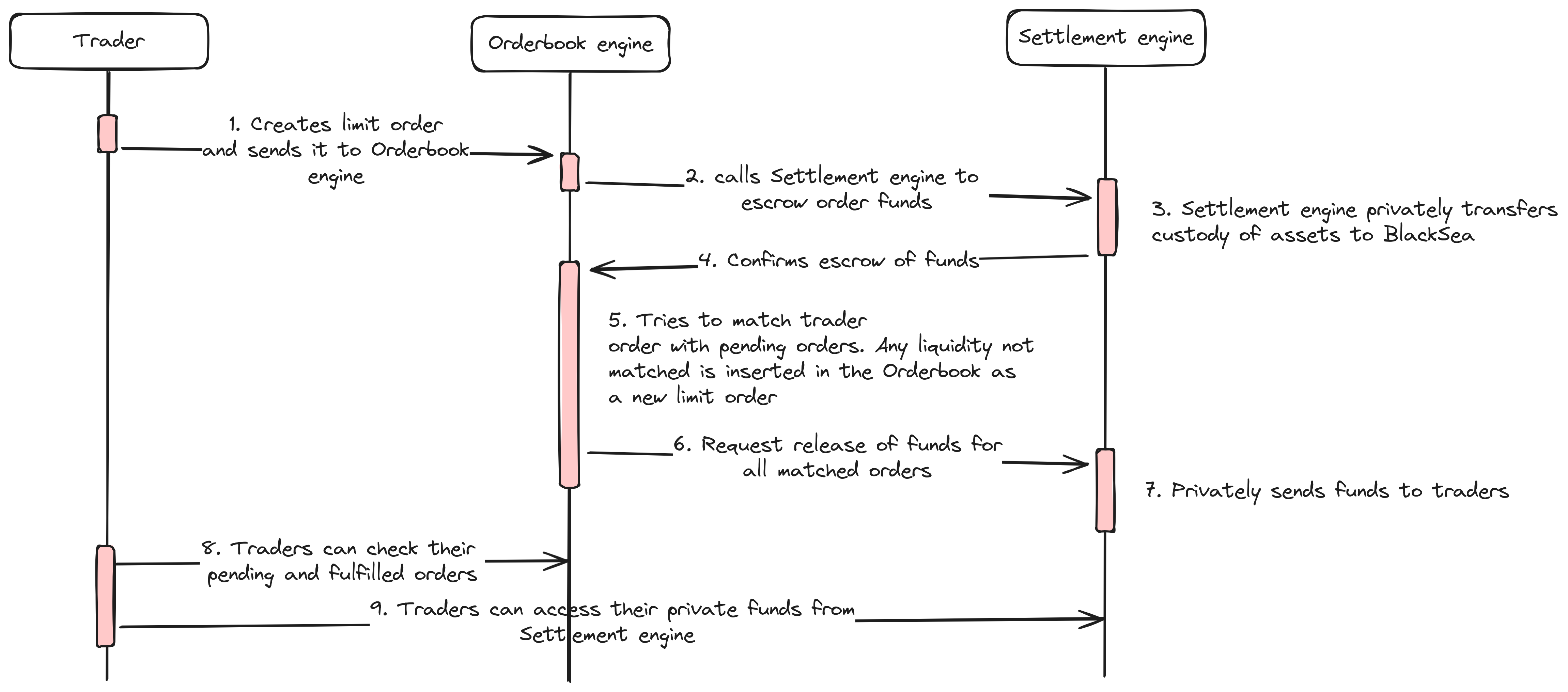 application flow