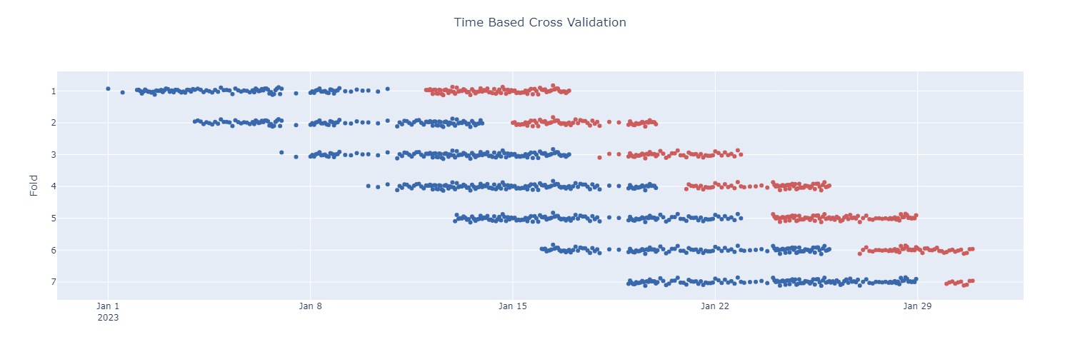 cross-validation