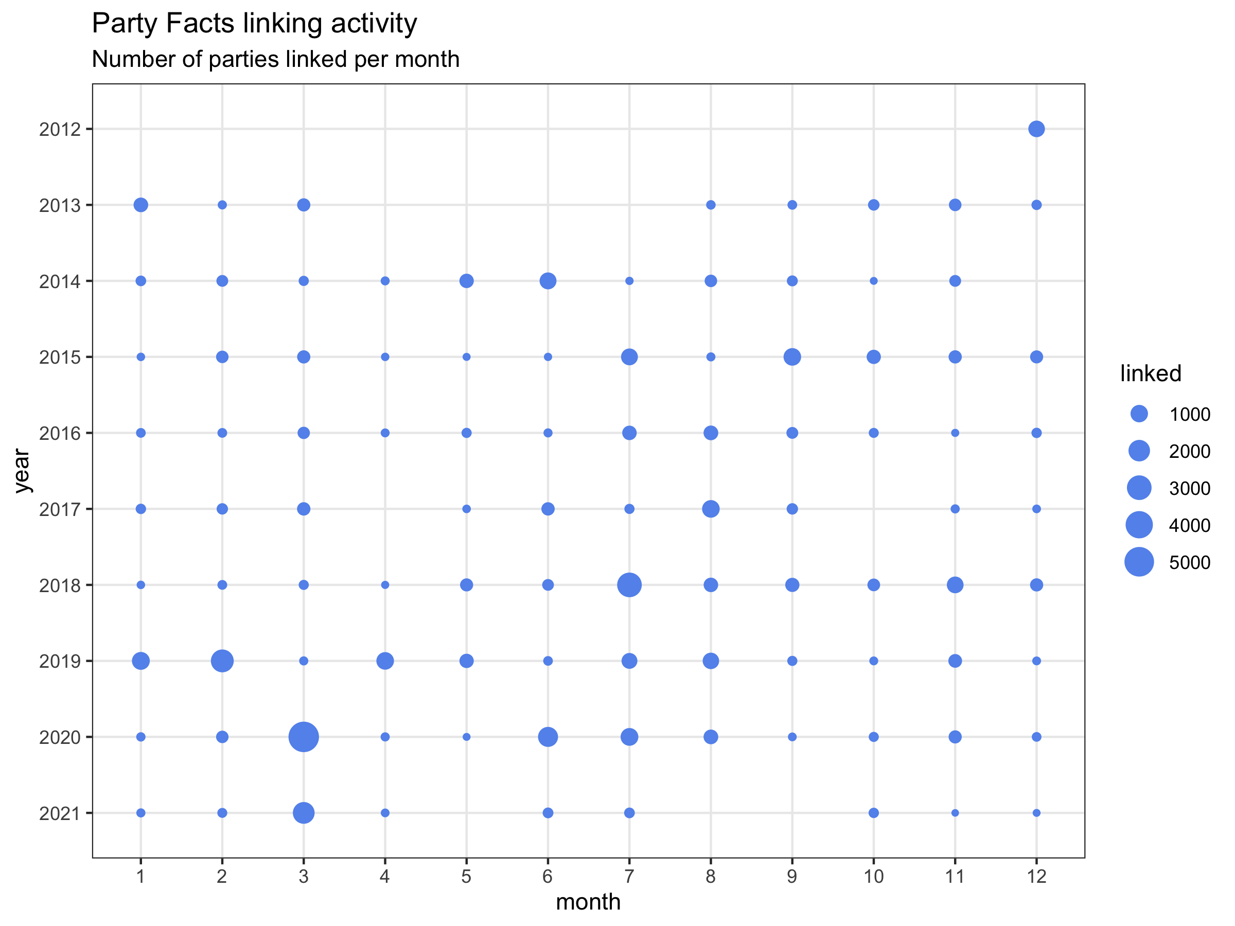 Party Facts linking activity