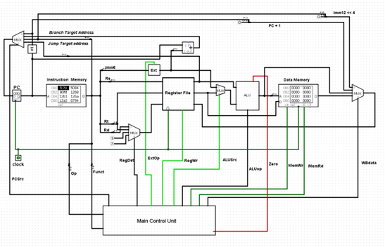 Maim Circuit of Single Cycle CPU 