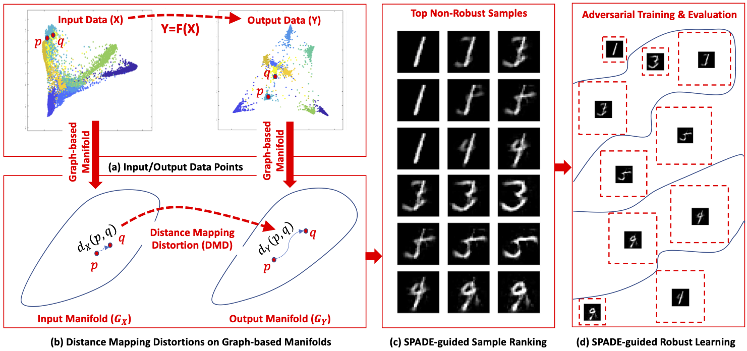 Overview of the SPADE