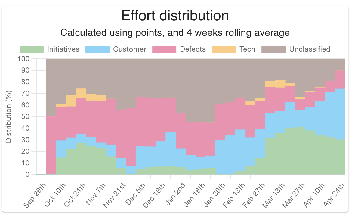 Weekly Distribution