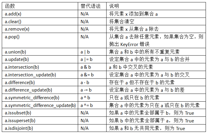 表3-1 Python的集合操作