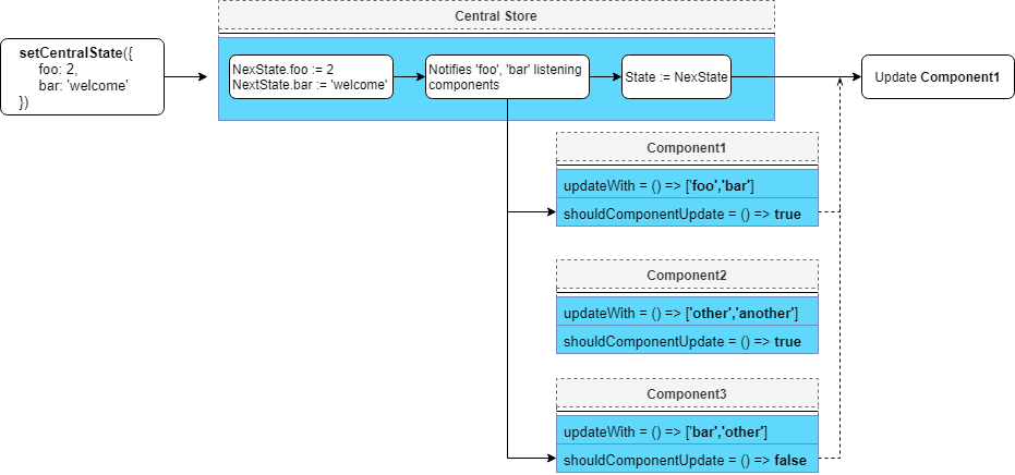 React-central-state update flow