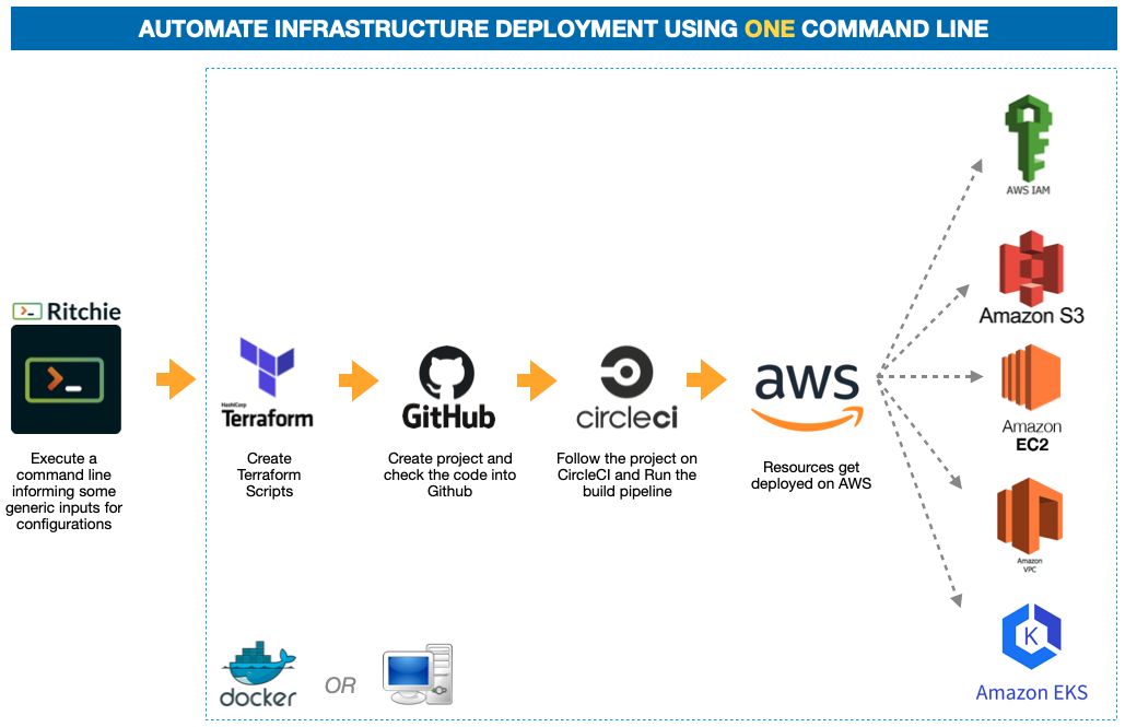 Rit aws create cluster