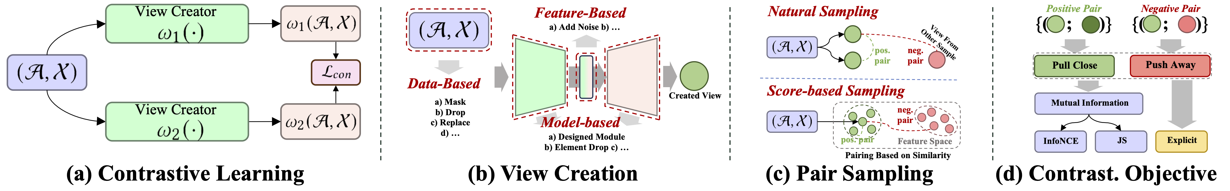 Contrastive Learning