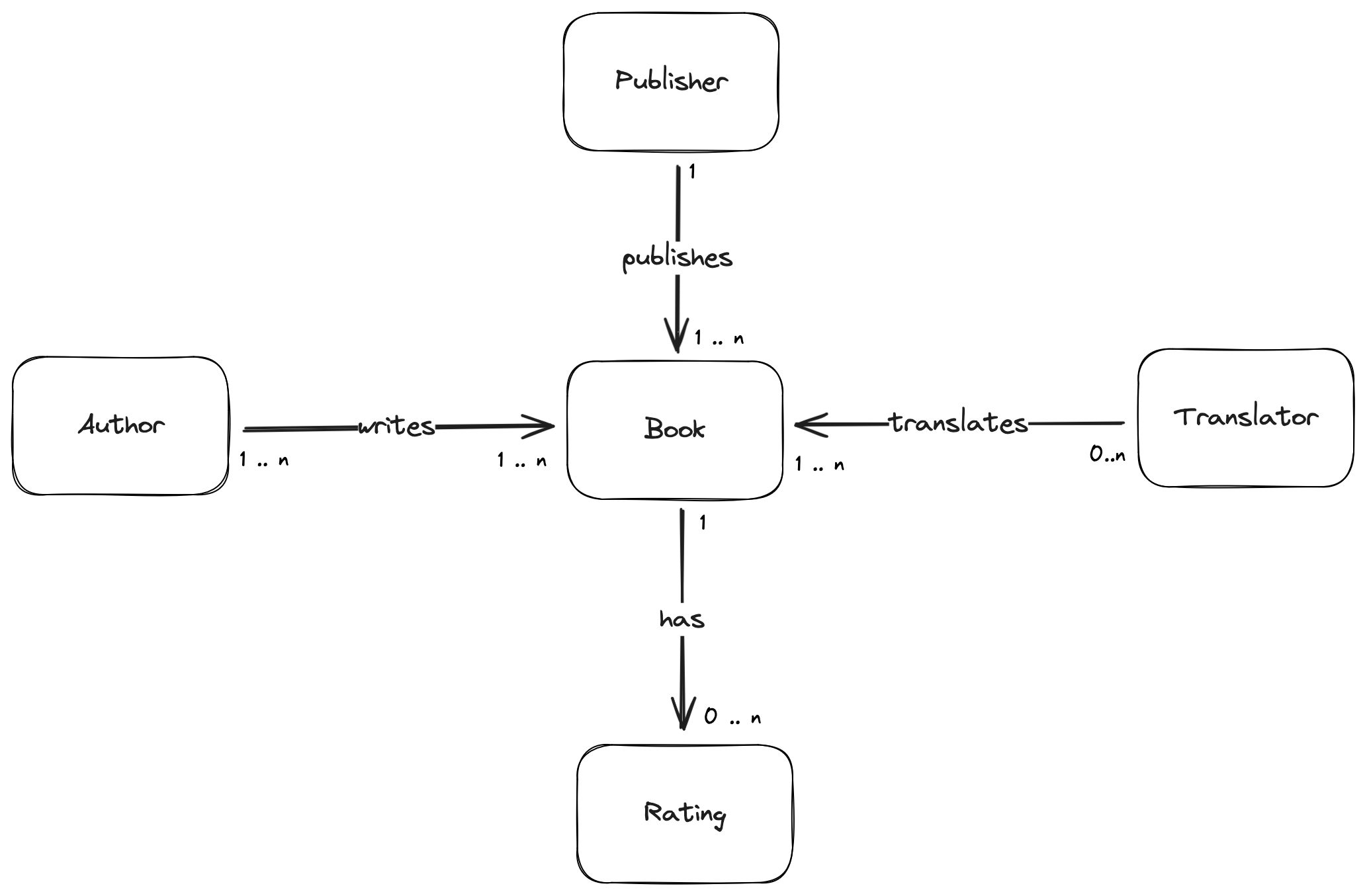 books er diagram