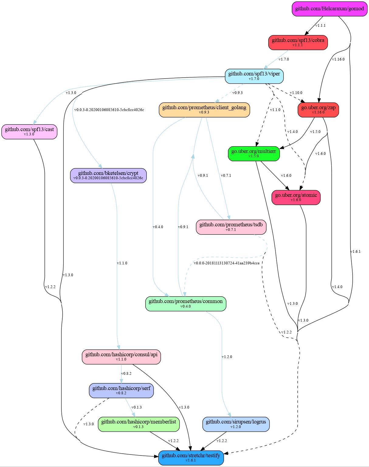 Annotated dependency chains for github.com/stretchr/testify