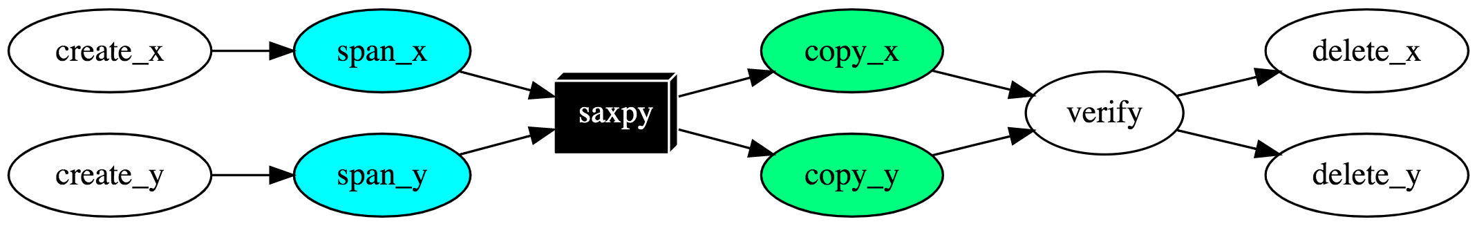 SaxpyTaskGraph