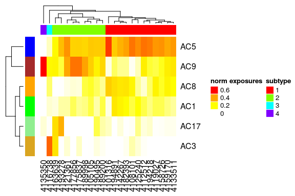 PIDs labelled by the clusters extracted from the signature analysis.