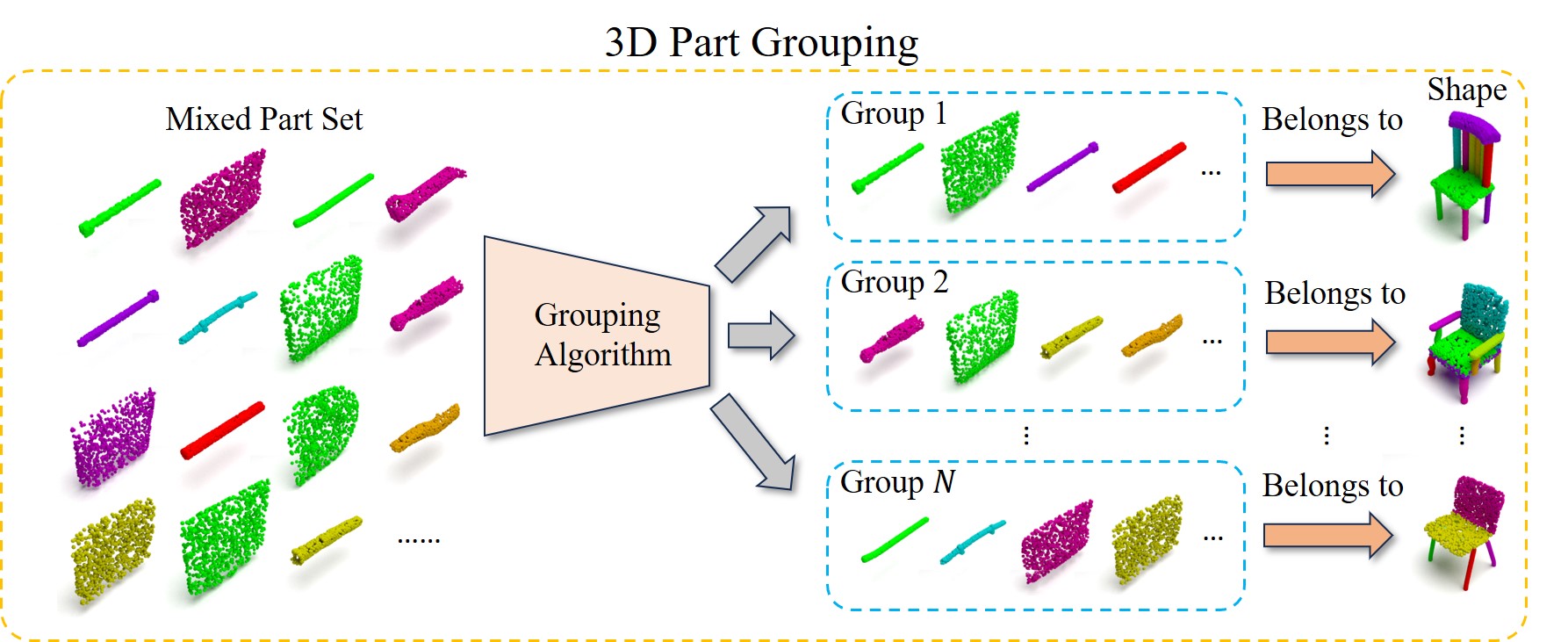 "The definition of 3D Part Grouping task."