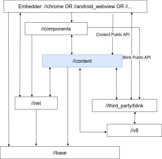 Chrome browser depends on content, which as a whole depends on Chromium's low-level libraries and on the constituent parts of //content.