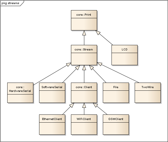 Common derived classes