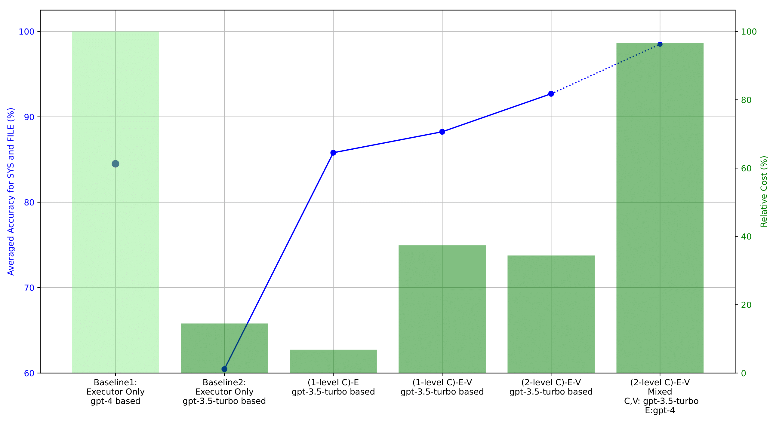 experiment result