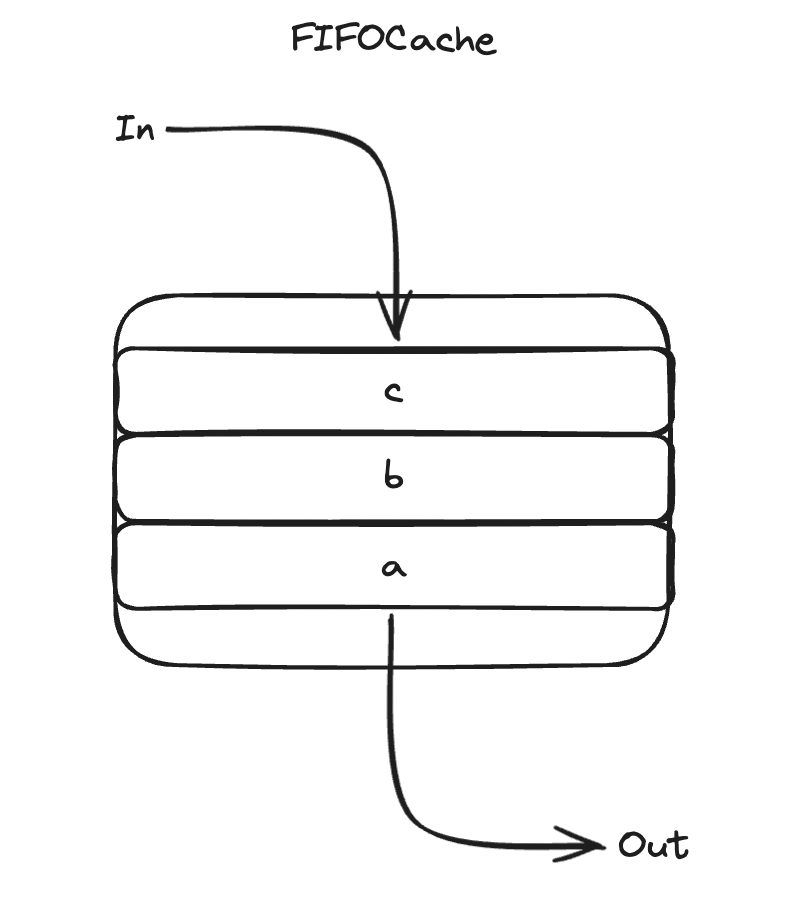 FIFOCache