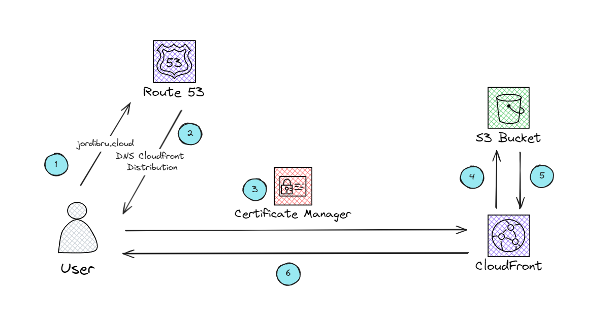 Static website diagram