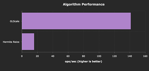 Performance Chart