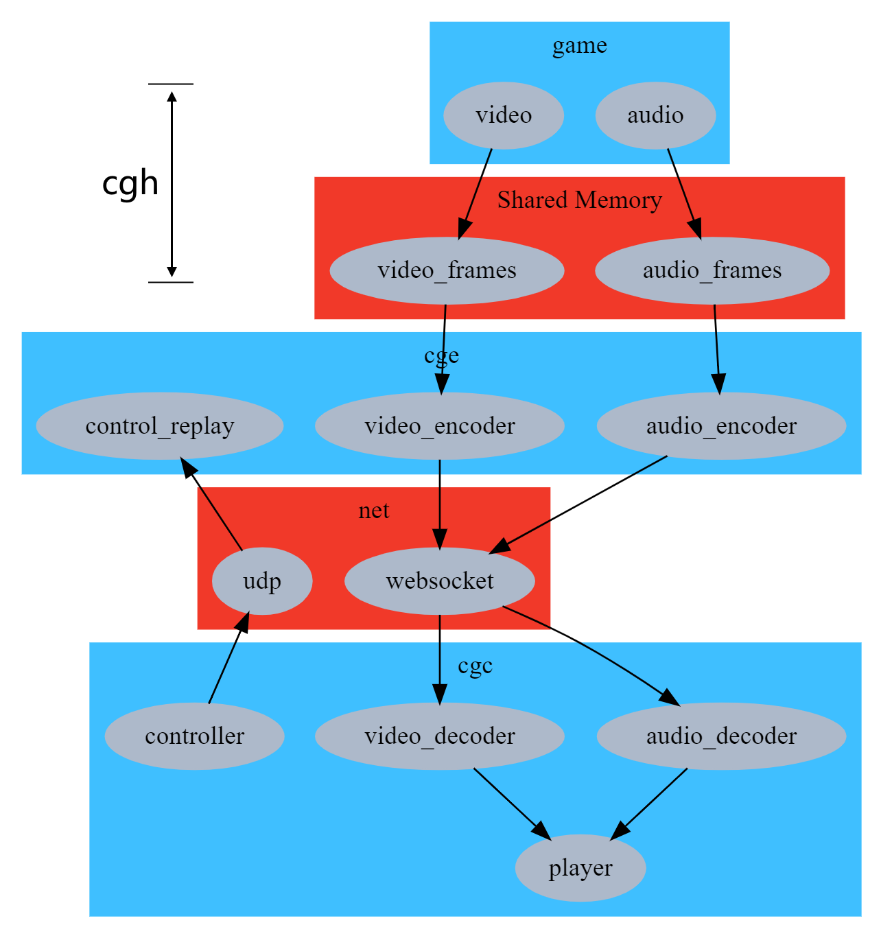 Data Flow