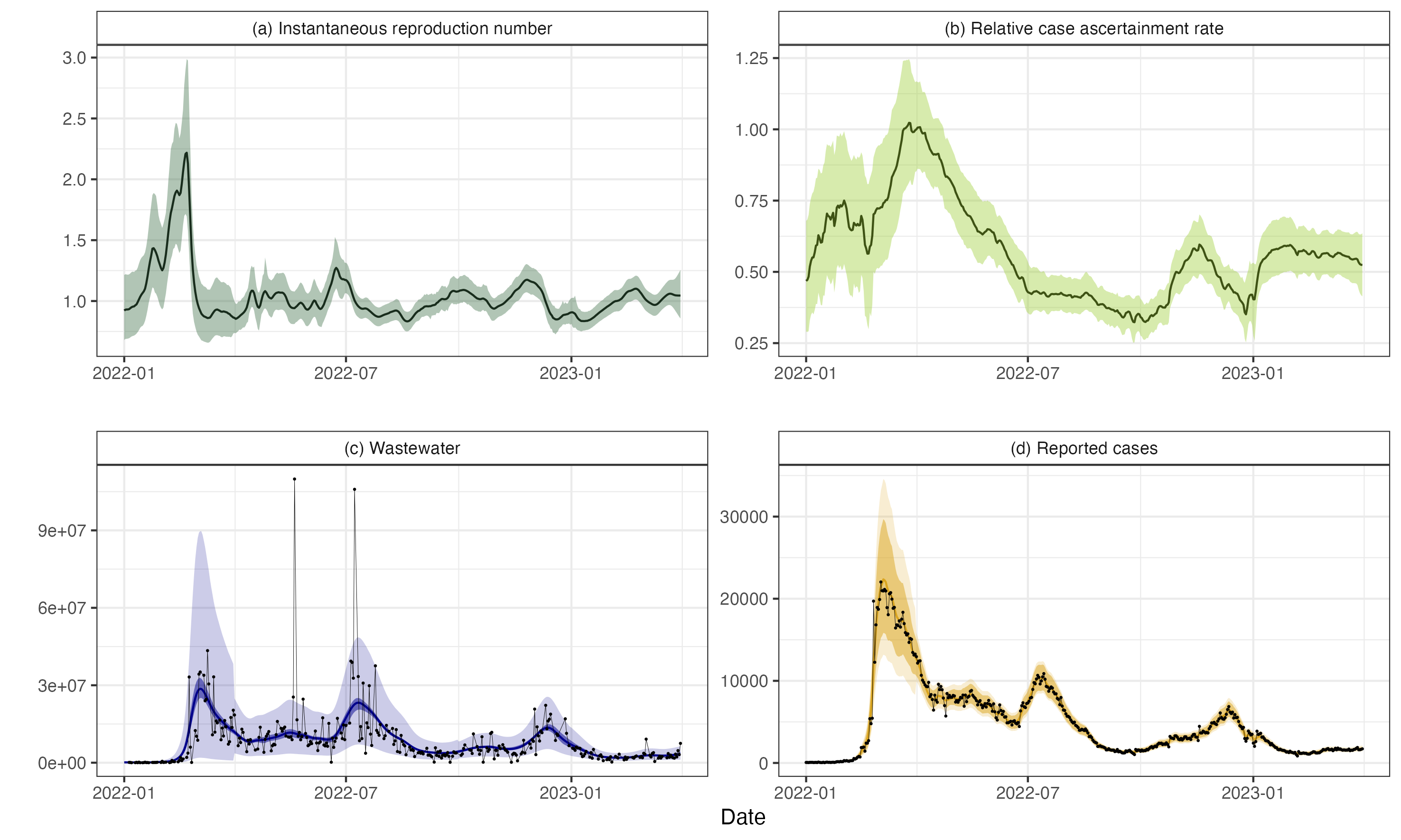 Model outputs