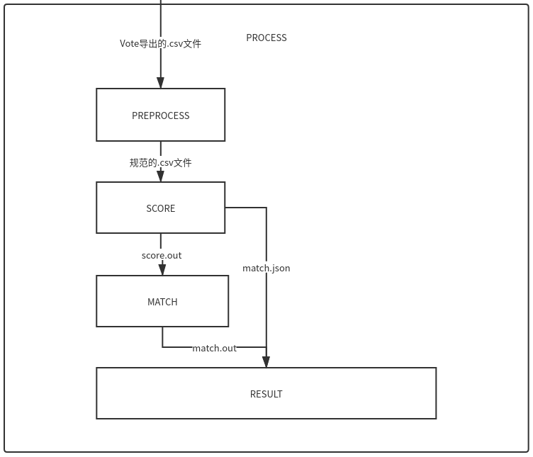 process的流程图