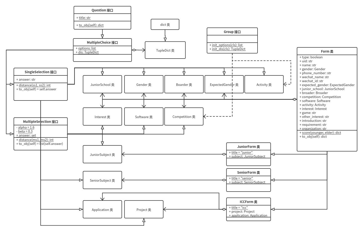 项目的 UML 类图