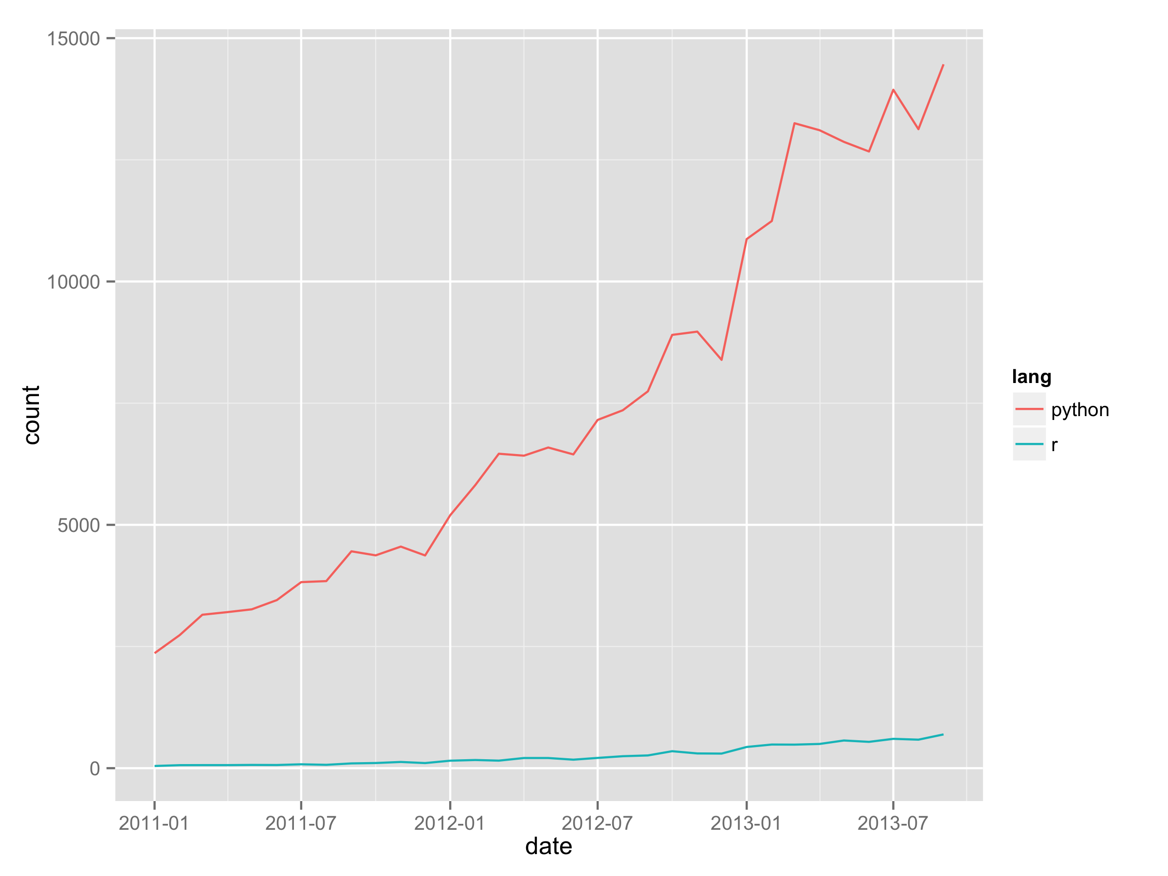 Explosive growth of R and python repos over time