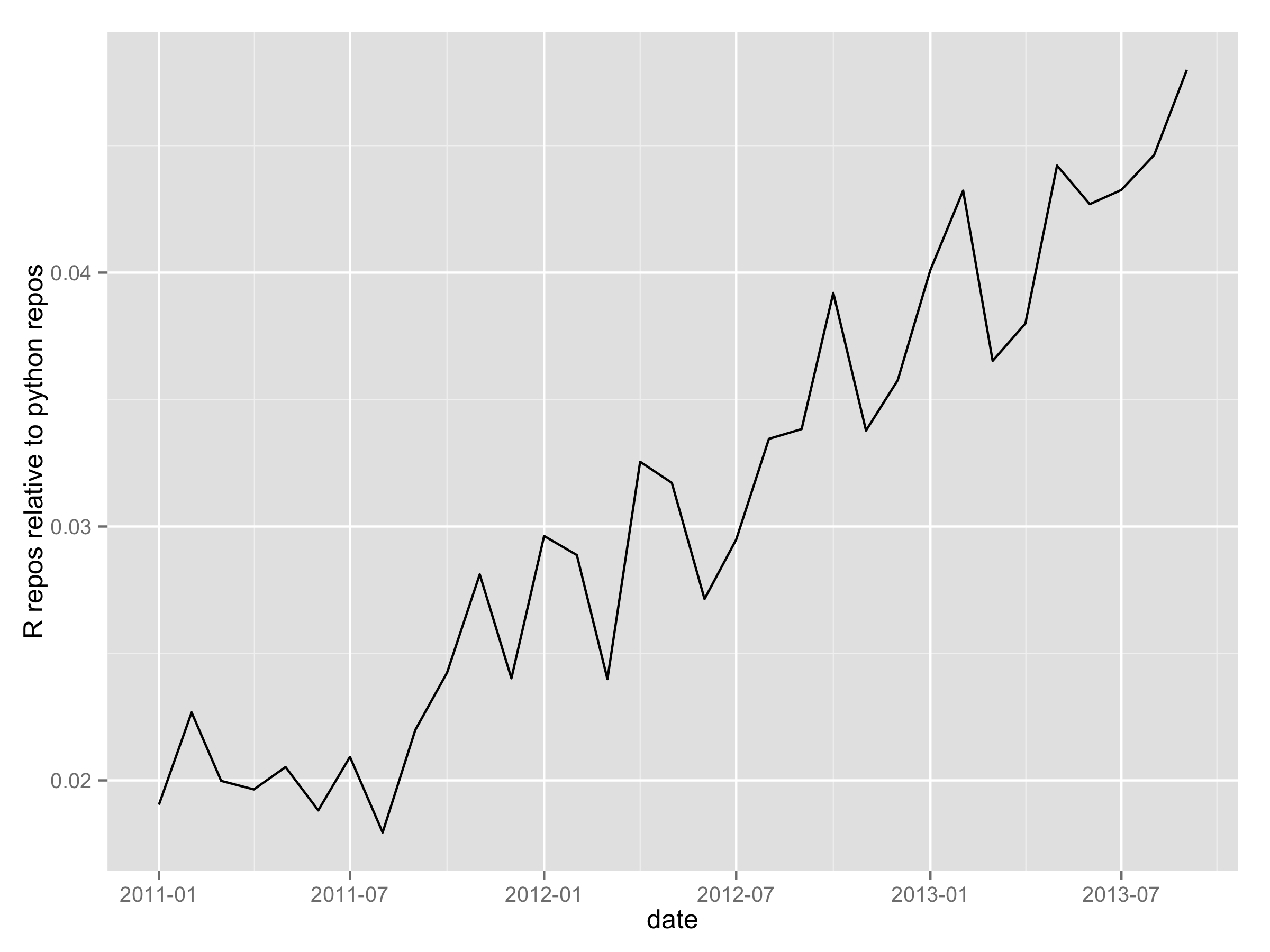 R repos growing relative to python repos