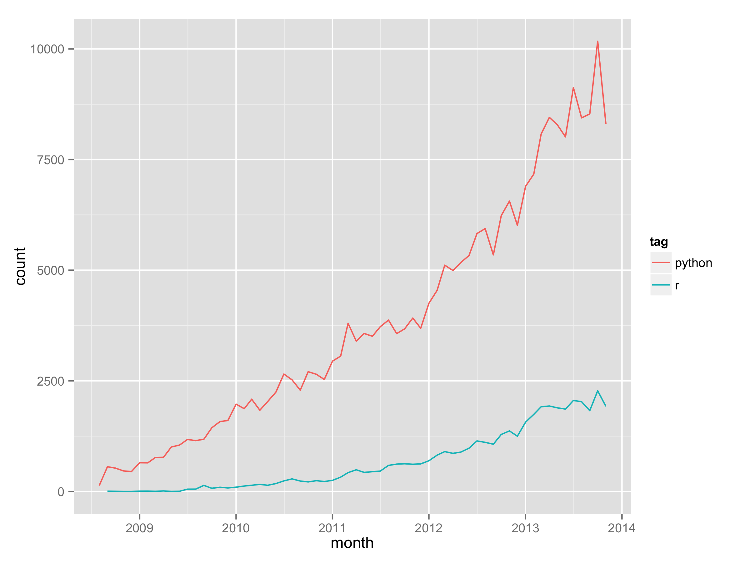 Explosive growth of R and python questions over time