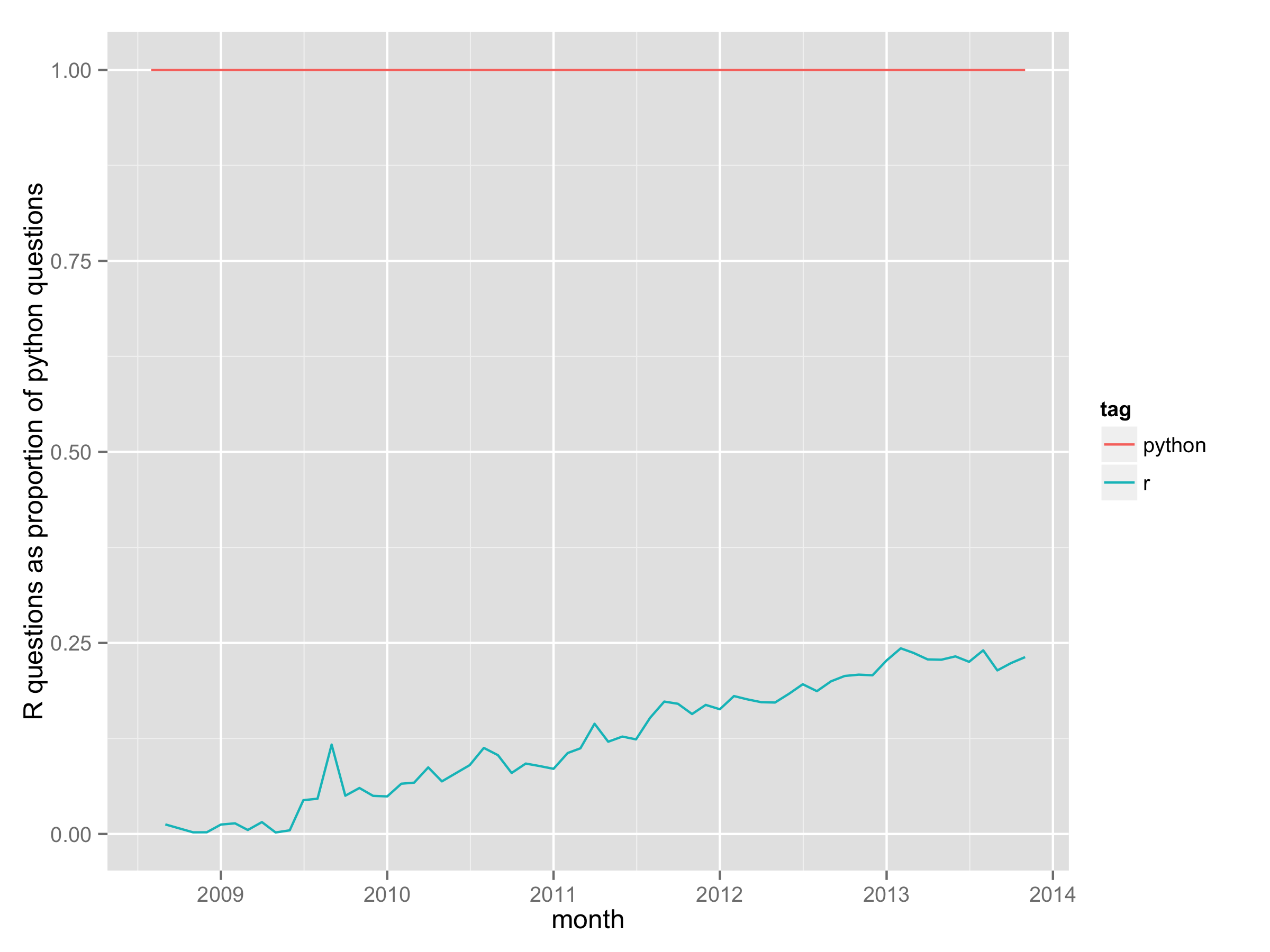 R questions growing relative to python