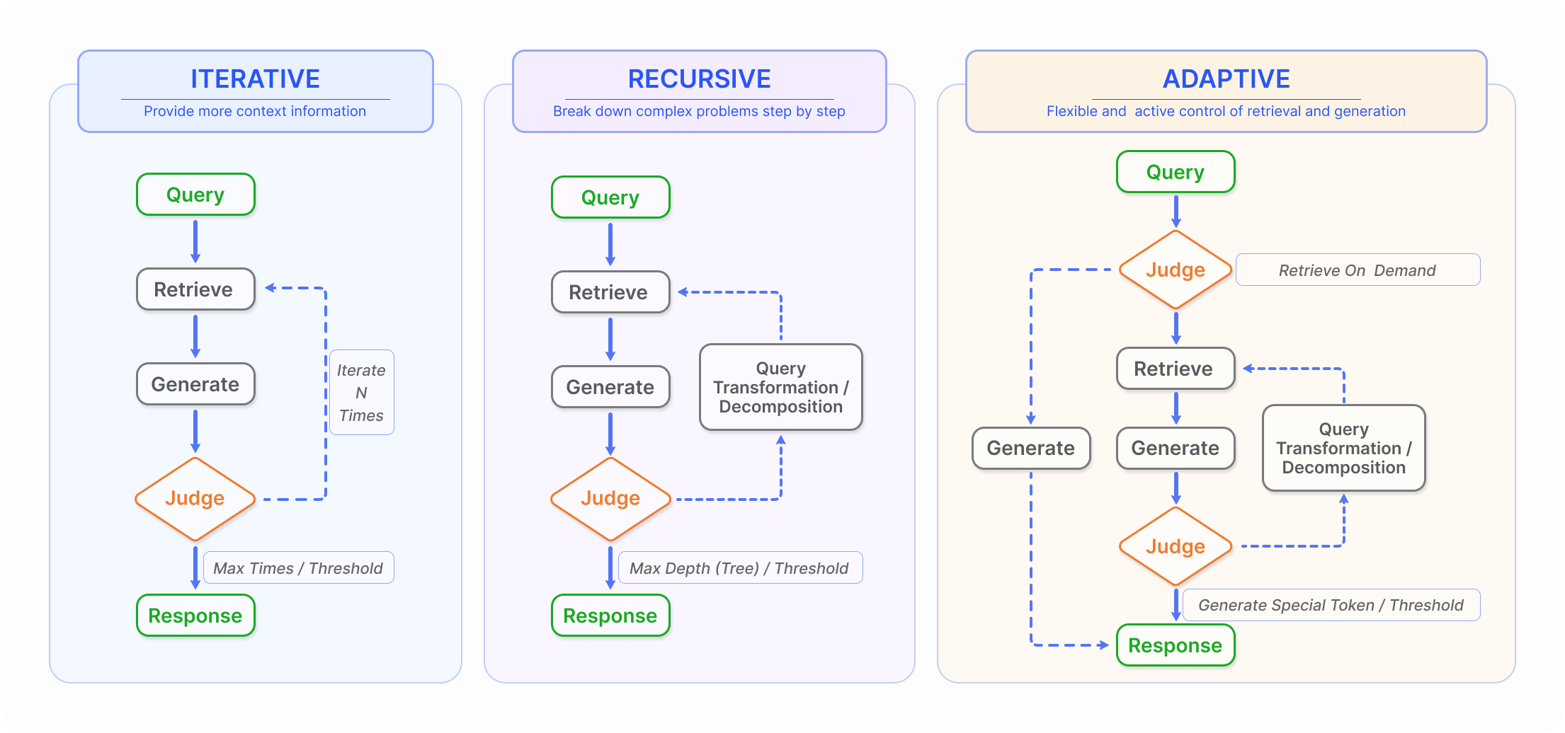 Process