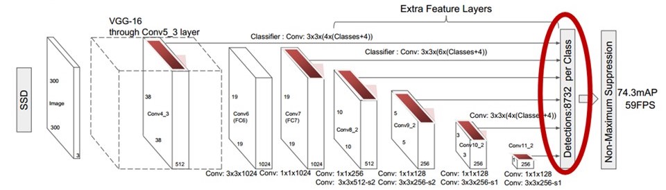 SSD architecture