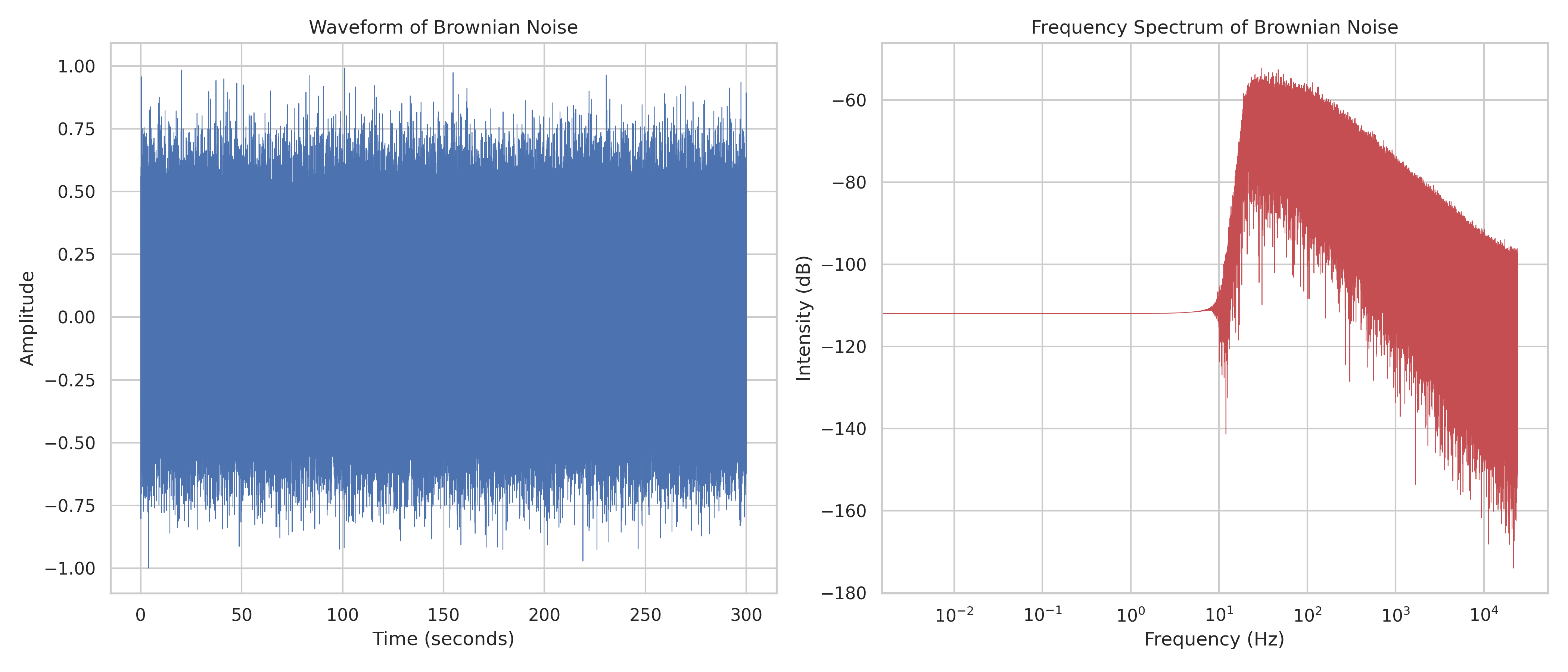 Brownian Noise Spectrum Plot