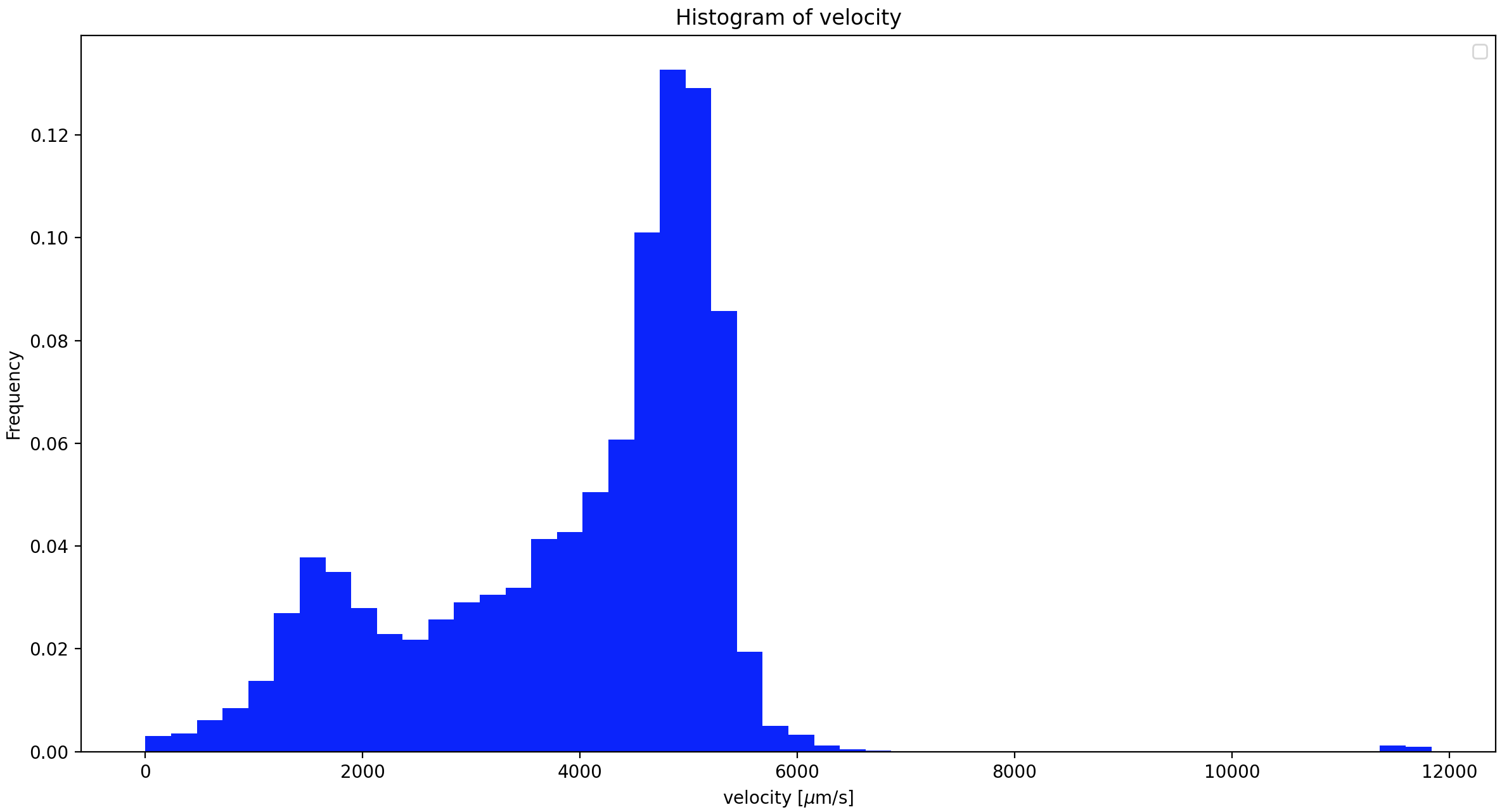 histogram