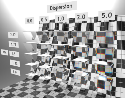 Dispersion Test