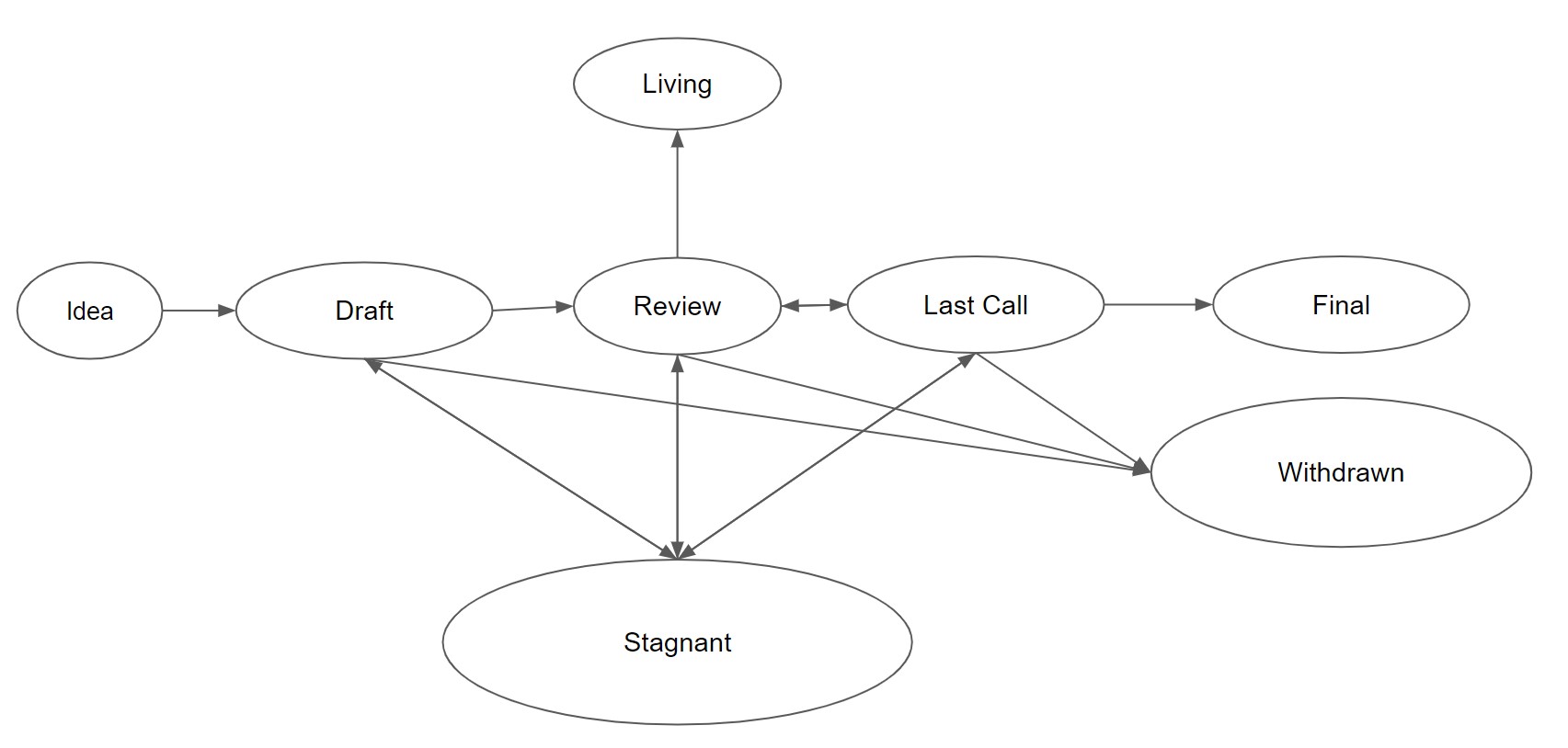 ARC Status Diagram