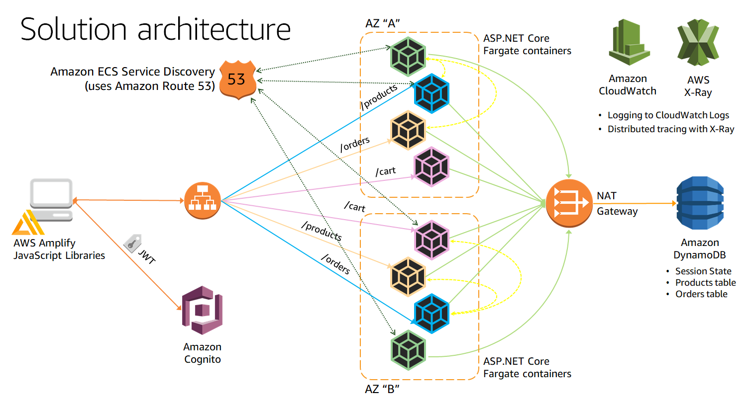 Microservices architecture diagram