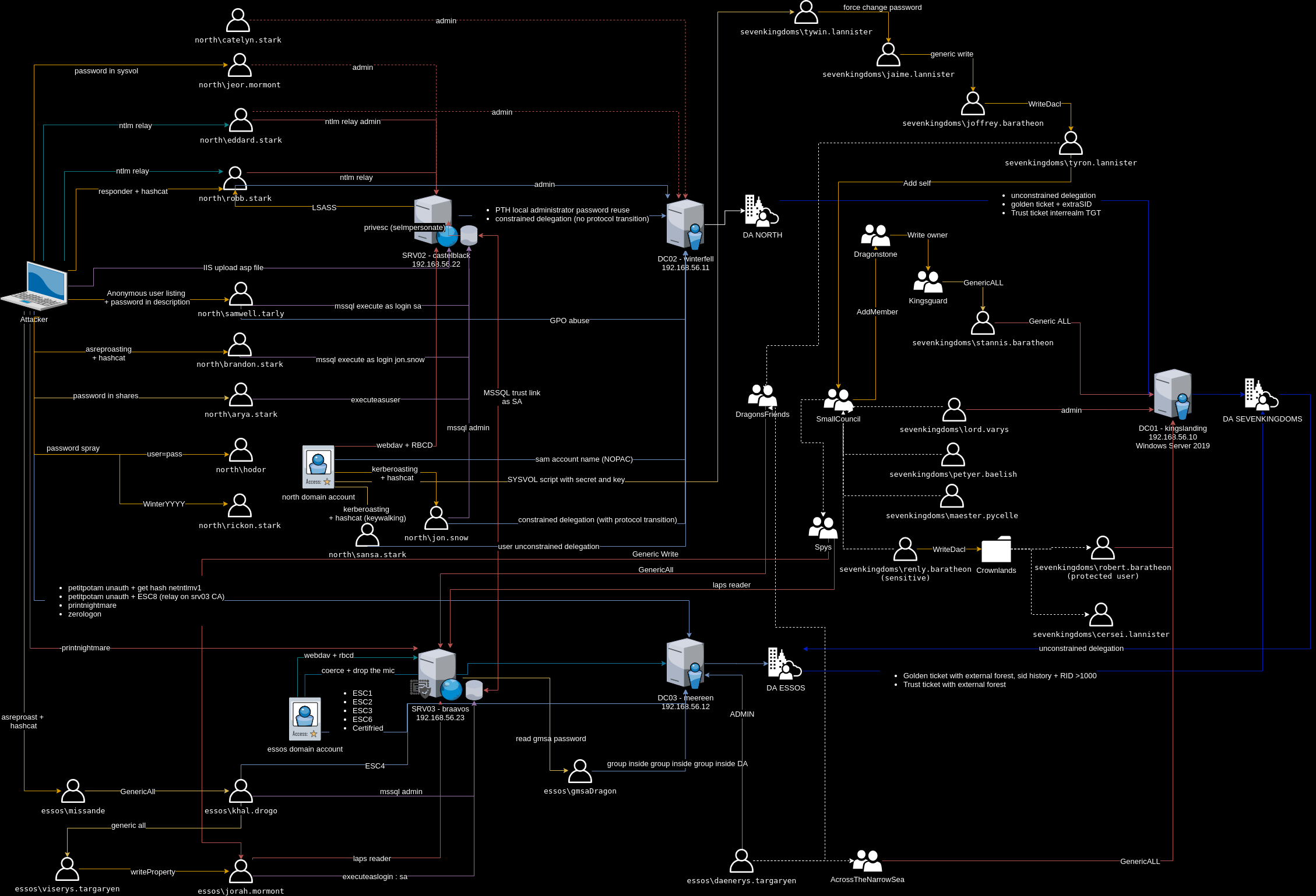 diagram-GOAD_compromission_Path_dark