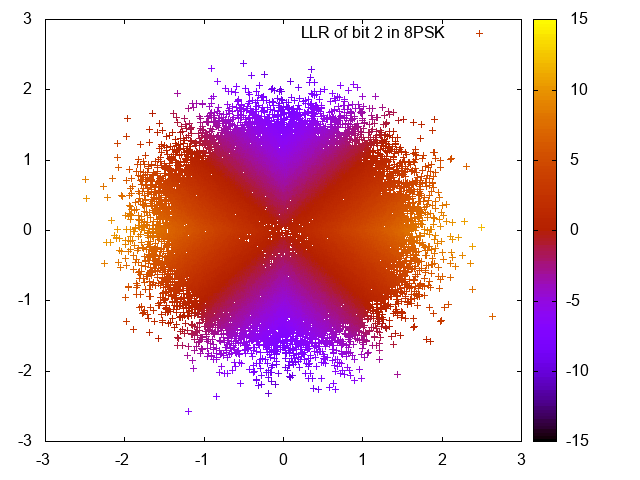 LLR of bit 2 in 8PSK