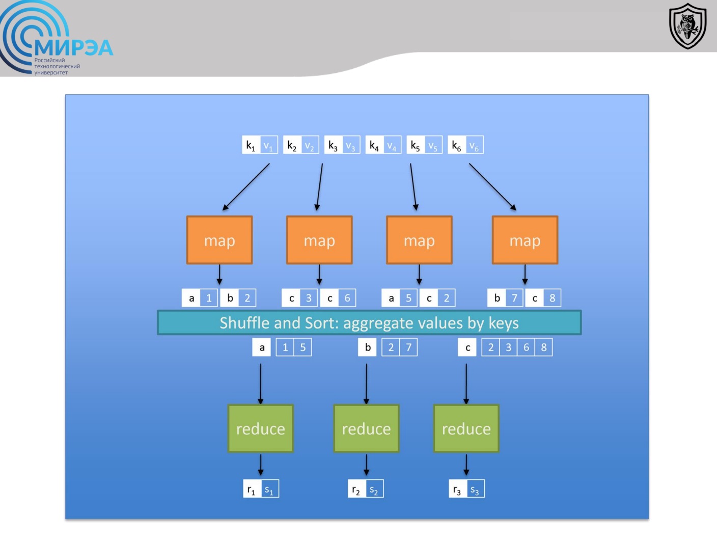 Слайд из презентации преподавателя на одной из лекций: схема работы MapReduce