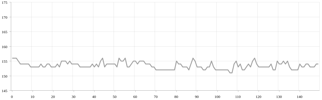 Chart showing luminosity against frame, after