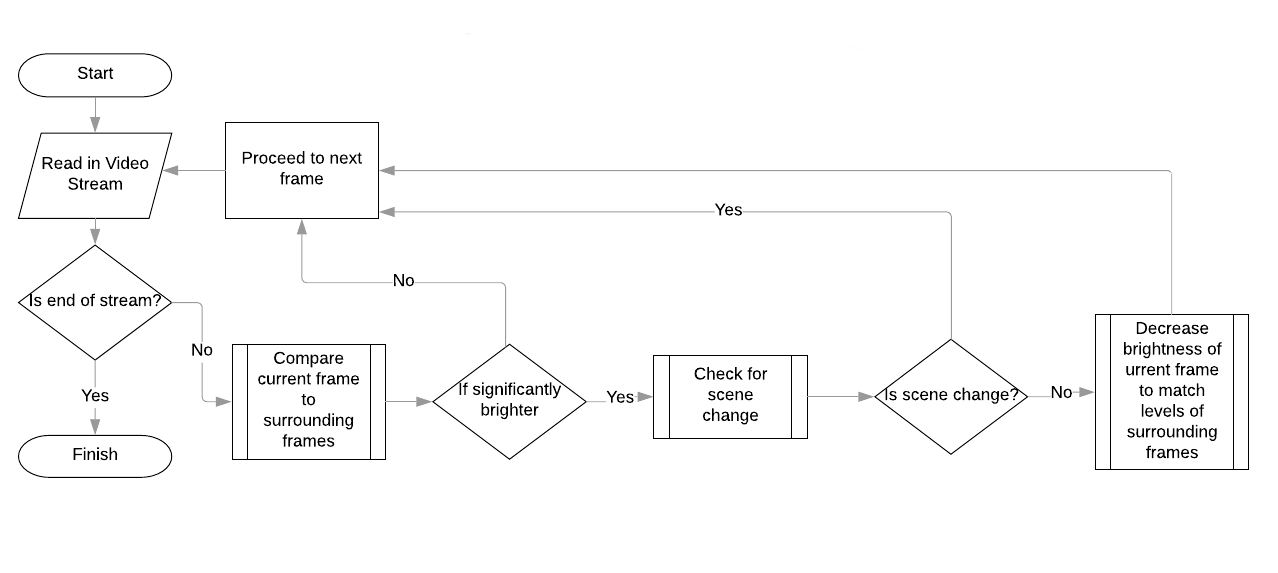 Flow Chart