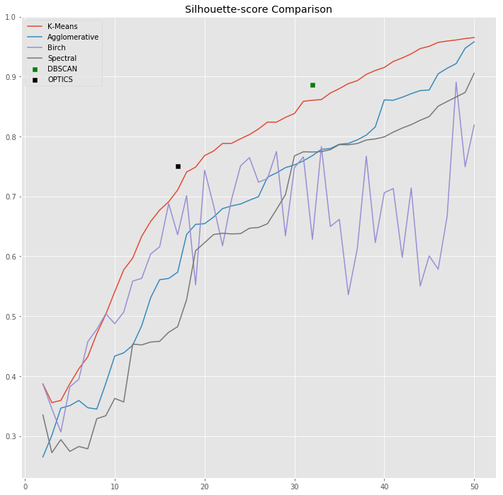 clustering_comparison