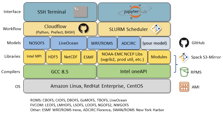 Modeling Stack