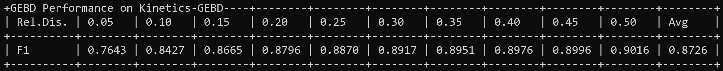 DDM-Net performance on Kinetics-GEBD