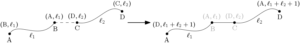 Connecting midpoint B: (A, l1) to C: (D, l2) gives a path from A: (D, l1 + l2 + 1) to D: (A, l1 + l2 + 1)