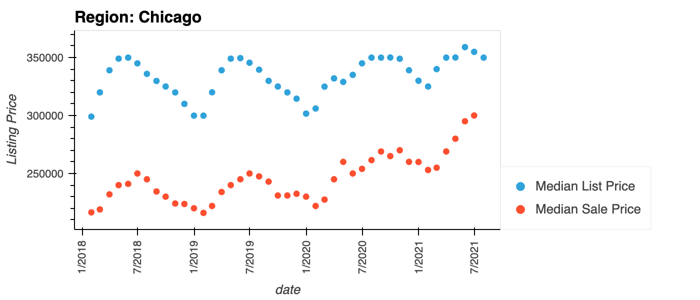 Increase In Home Prices