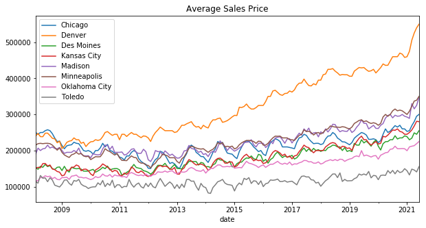 Increase In Home Prices